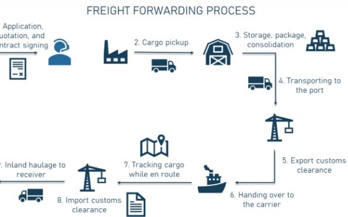  Types of distribution channels