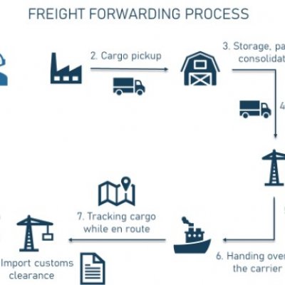  Types of distribution channels